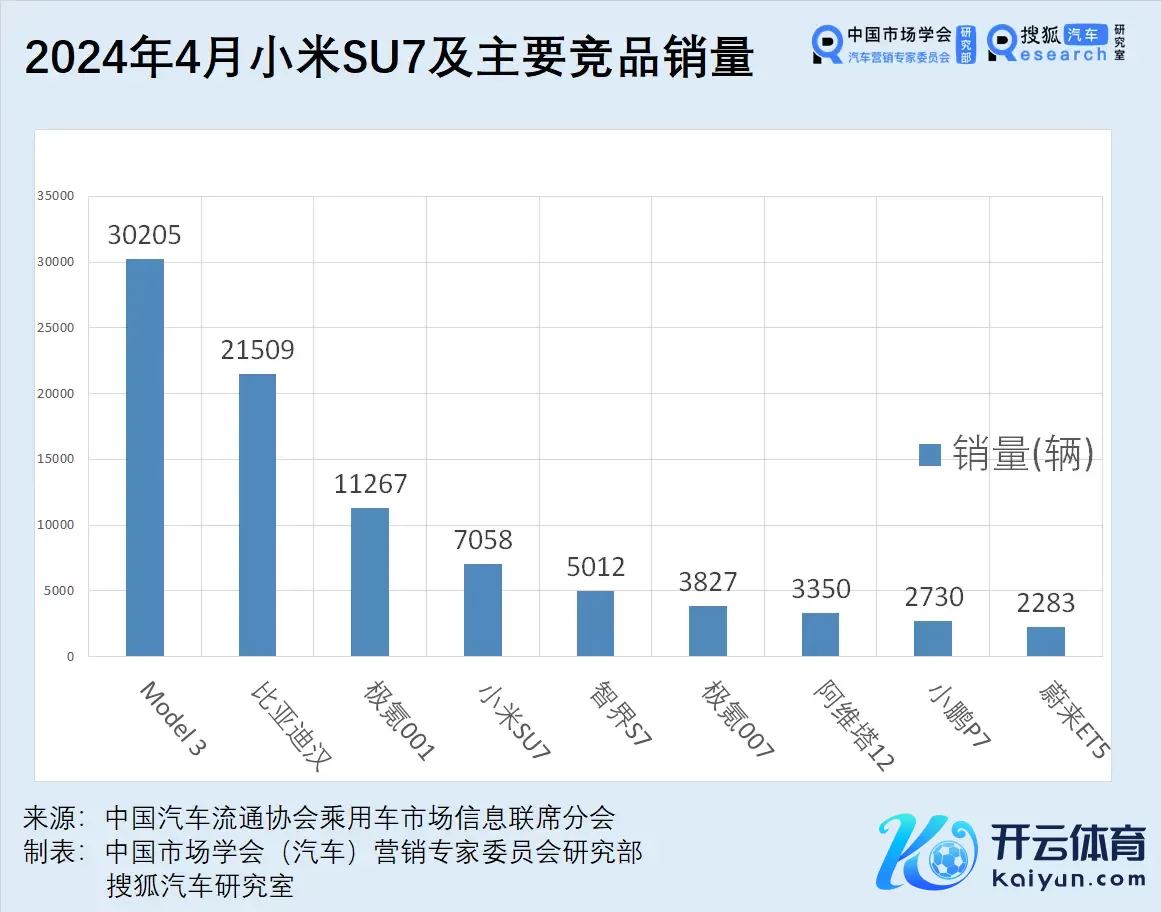 小米SU7首月委派7058辆 被极氪智界合围