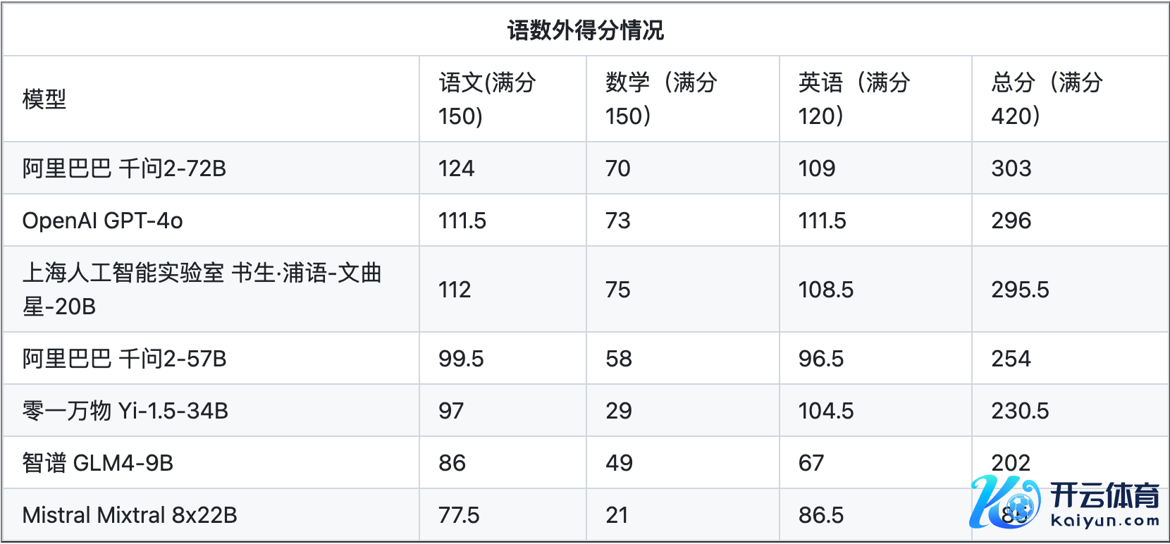 大模子的高考“语数外”三科收获末端（公开评测细节可观测https://github.com/open-compass/GAOKAO-Eval）